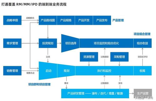 IPD产品研发项目 借助专业项目管理软件实现技术服务的高效落地